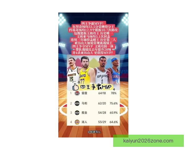 MVP归属仍存悬念 SGA命中率超东契奇蝉联可能性高达九成以上